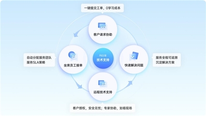企业如何搭建售后技术支持体系?向日葵提供低成本方案